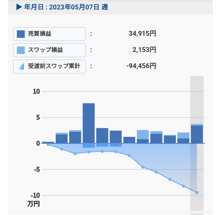 5/7週のトラリピ＆トラリピCFD運用実績