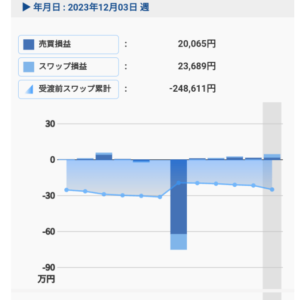 2023年12月3週
合計損益：＋￥43,754
売買：+￥20,065
スワップ：+￥23,689